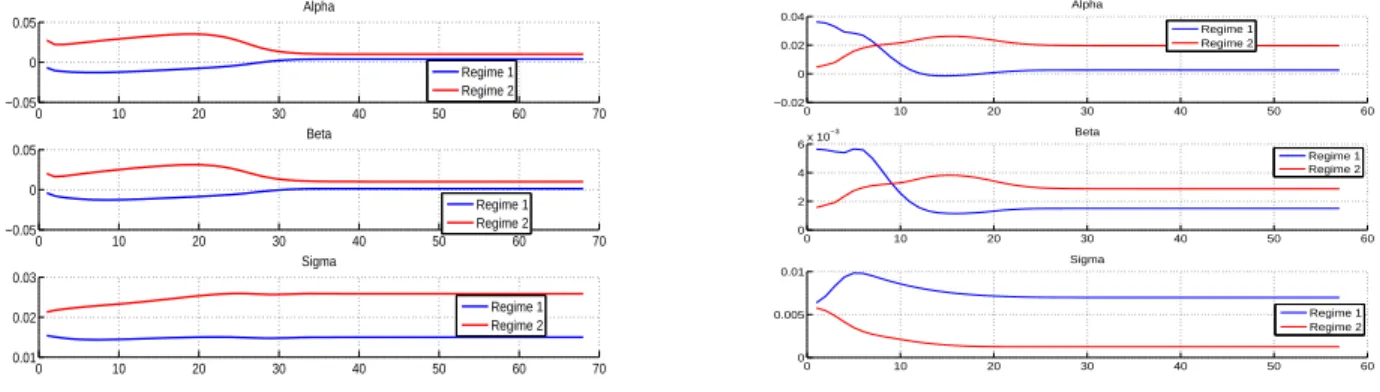 Figure 4: Evolution of the calibrated parameters values: on left: Euro/Dollars and on right: