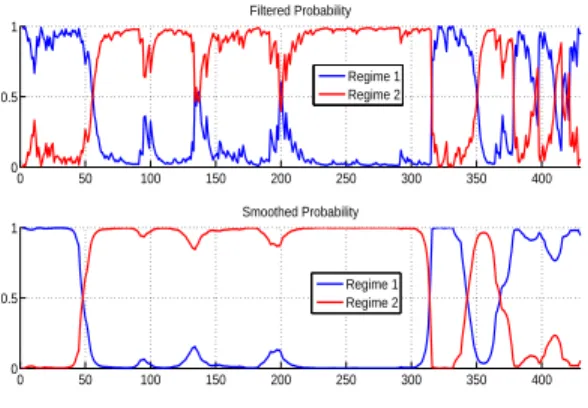 Figure 9: Smoothed and Filtered probabilities for Euro/Yuan.