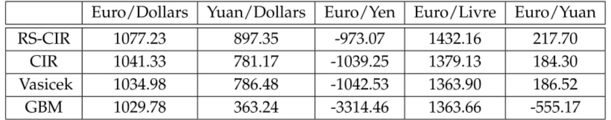Table 4: Log likelihood values of each model corresponding to a calibration on real foreign exchange rate data