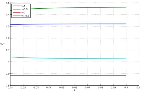 Figure 4: Graphe of Y 0 0 in function of γ for different values of λ.