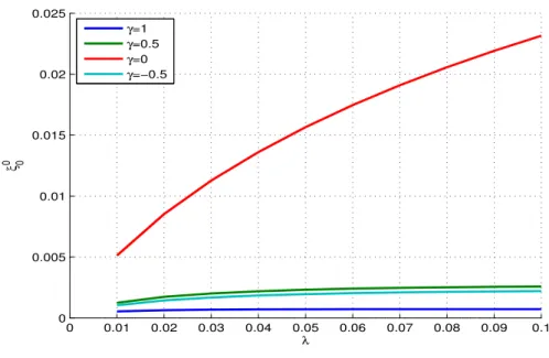 Figure 5: Graphe of ξ 0 0 in function of γ for different values of λ.