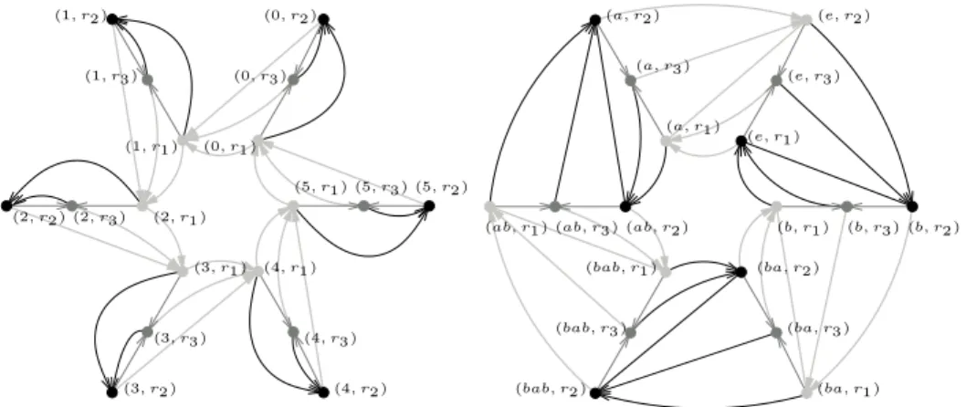 Figure 3: Plane Cayley graphs Cay( Z 6 × R 3 , {(1, r 1 ), (0, r 2 ), (0, r 3 )}) and Cay(D 3 × R 3 , {(a, r 1 ), (b, r 2 ), (e, r 3 )})}
