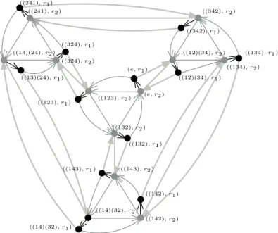 Figure 6: The graph Cay(A 4 × R 2 , {(e, r 1 ), ((12)(34), r 2 ), (123), r 2 ))}). This exemplifies the alternative construction for G × R 2 mentioned in the proof of Lemma 4.3