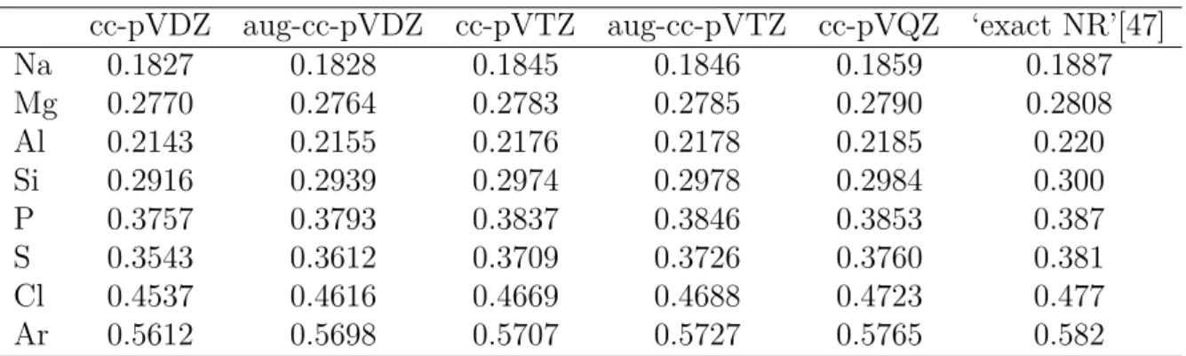 Table 1.6 – Convergence des IP des atomes de la troisième ligne, comparaison avec les valeurs exactes non relativistes.