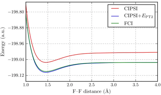 Figure 1.14 – F 2 , cc-pVDZ. Énergies variationnelles et CIPSI lorsqu’on impose E PT2 = − 0.05, comparaison avec une estimation du FCI.