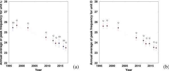 Figure 5.  Temporal evolution of the peak frequency of units C (a) and D (b), computed by a Fast Fourier  transform of the signal