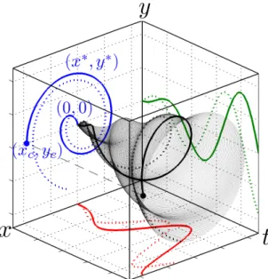 Figure 2.2 – Solution optimale (x ∗ (t), y ∗ (t)) (trait plein) pour le contrôle en énergie minimum de l’oscillateur harmonique dans l’espace (x, y, t) et projection dans les différents plans (x, y) (bleu), (x, t) (rouge), (y, t) (vert)