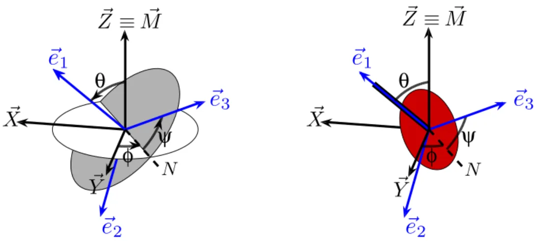 Figure 4.4 – A gauche: Représentation des angles d’Euler. L’angle φ décrit la précession du manche (repéré par ~e 1 ) autour de l’axe Z~ ≡ M~ 