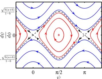 Figure 4.7 – Diagramme de phase du flip. Les courbes rouges correspondent aux solutions oscillantes (γ &lt; 0), les courbes bleues aux solutions tournantes (γ &gt; 0) et la ligne en pointillés à la séparatrice (γ = 0).