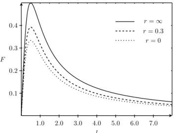 Figure 4.4.1  La délité F donnée par (4.4.83) en fonction de l pour des valeurs données du paramètre r .