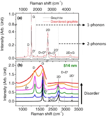 Figure 6. Raman spectra of graphite and disordered carbons recorded at 514 nm. (a) Attribution of the main bands in the first, second, and third order regions