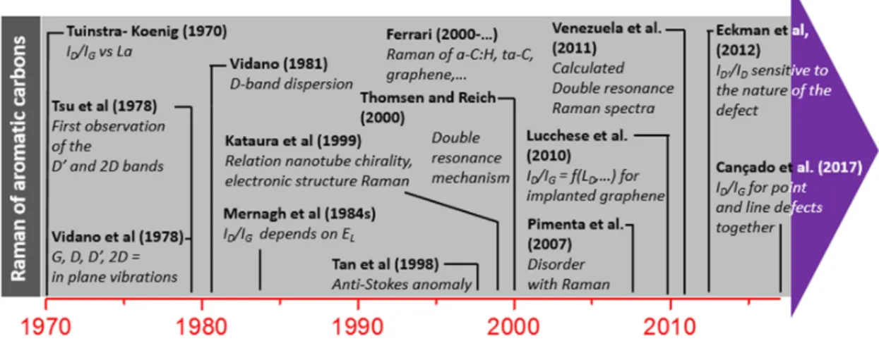 Figure 8. Chronology of the Raman effect applied to aromatic carbon. 
