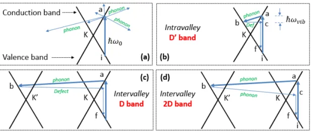 Figure  9.  Double resonant  scattering  for  the  valence  and conduction bands, adapted  from  [92]. (a)  Electron‐hole excitation  followed by non‐resonant phonon  scattering. (b) Intravalley process giving  rise to the D’ band: Phonon (resonant) + defe