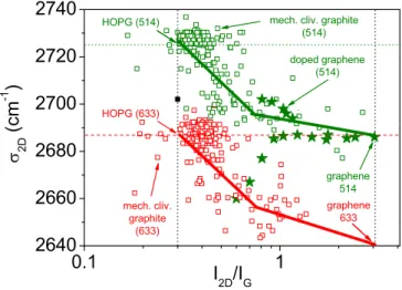 Figure 11. 2D band position as function of I 2D /I G for laser wavelengths of 514 and 633 nm