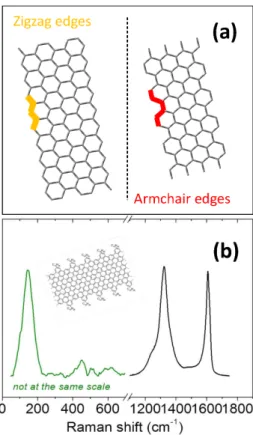 Figure 12. Nanoribbons. (a) Zigzag and armchair nanoribbons; (b) Typical spectra of a real nanoribbon, as studied by Casiraghi et al