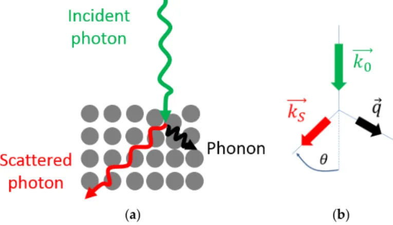 Figure 3. Scattering geometry: (a) Photon/phonon interaction; (b) Corresponding momentum.
