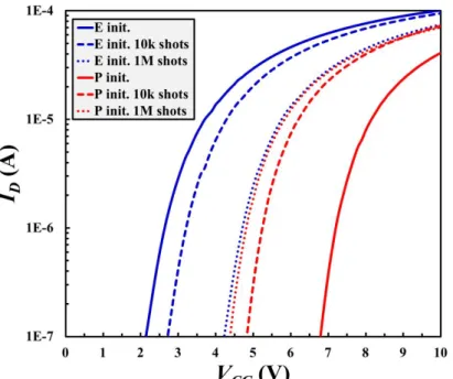 Fig. 1. Evolution of the drain current 