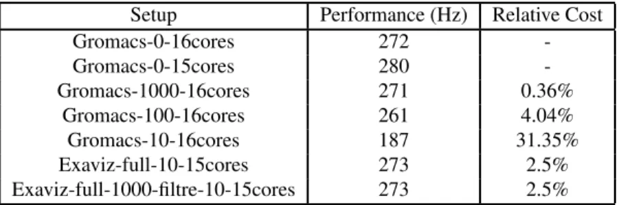Table 1 Gromacs performance with native writing methods compared to our framework (higher is better)