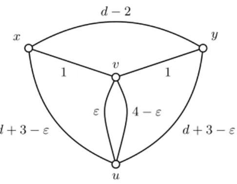 Fig. 1. A weighted graph G with d 2 G (x, y) = d showing that the stretch analysis in the proof of Theorem 2 is tight