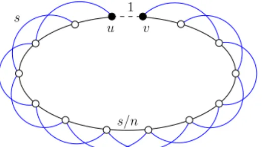 Figure 1: A weighted graph G composed of a cycle of n + 1 vertices plus n − 1 extra edges, and a spanner H = G \ {uv}