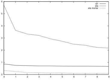 Figure 11. Convergence of the adaptivity Finally, we perform another experiment with