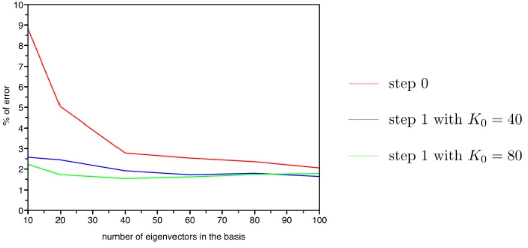 Figure 4. Relative error for the coefficient p in L 2 -norm with respect to K.
