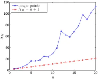 Figure 5: Variation of the Lebesgue constant, Λ M with n where M = (n + 1) 2 , for Ω sph .