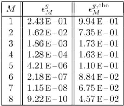Table 4: Results for the approximation of g(u(µ)): ǫ g M and ǫ g,che M as a function of M 