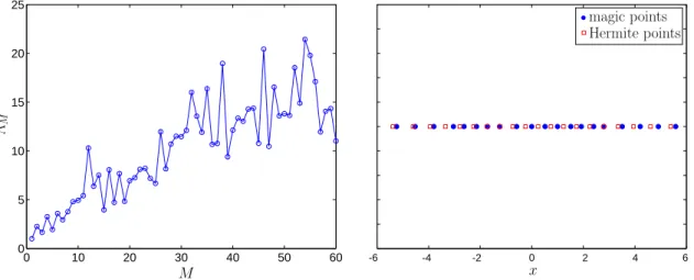 Figure 7: (a) Variation of Lebesgue constant, Λ M with M , and (b) distribution of the magic points compared to the zeros of the Hermite polynomials for ω o = 1, for the quantum harmonic oscillator problem for M = 20.