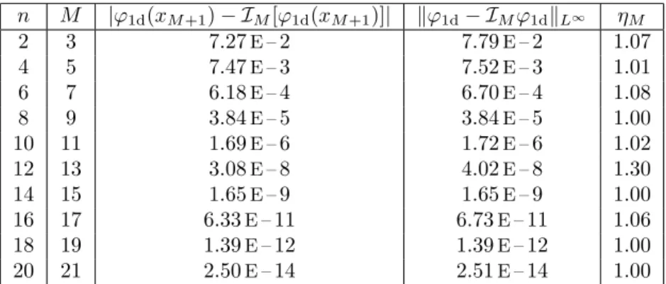 Table 6: Comparison between the error estimate and the actual error, for ϕ 1d . n M | ϕ 2d (x M +1 ) − I M [ϕ 2d (x M+1 )] | k ϕ 2d − I M ϕ 2d k L ∞ η M 2 9 1.13 E – 1 6.32 E – 1 5.59 4 25 1.43 E – 1 1.66 E – 1 1.16 6 49 2.03 E – 2 2.24 E – 2 1.10 8 81 7.2