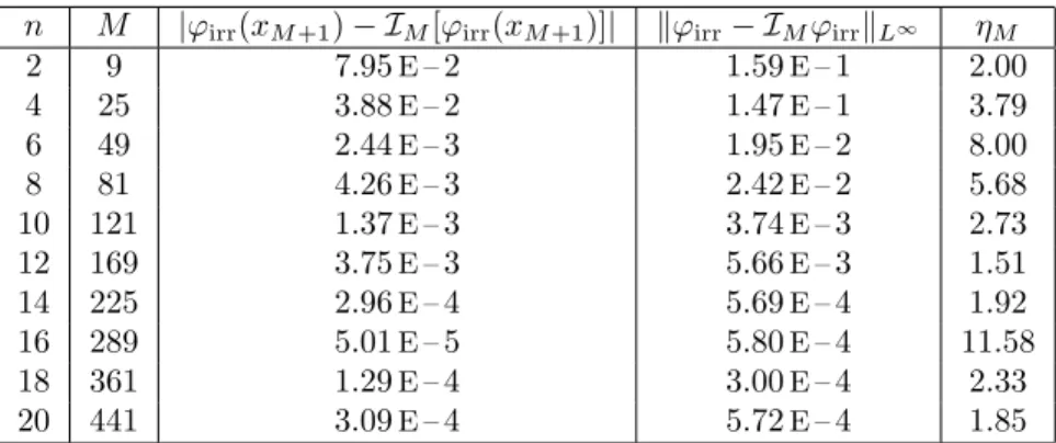 Table 8: Comparison between the error estimate and the actual error, for ϕ irr .