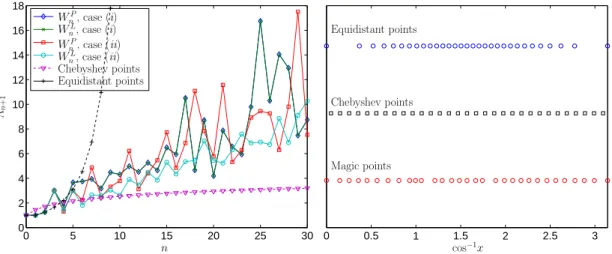 Figure 1: (a) Comparison of the Lebesgue constant, Λ M=n+1 for magic points obtained through different constructions (case (i) refers to increasing polynomial order and case (ii), greedy algorithms) with that obtained for Chebyshev points and the uniform g