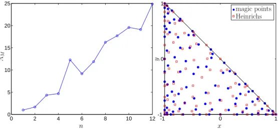 Figure 2: (a) Variation of Lebesgue constant, Λ M with n where M = 1 2 (n + 1)(n + 2), and (b) distribution of magic points compared to [10] for Ω tri .