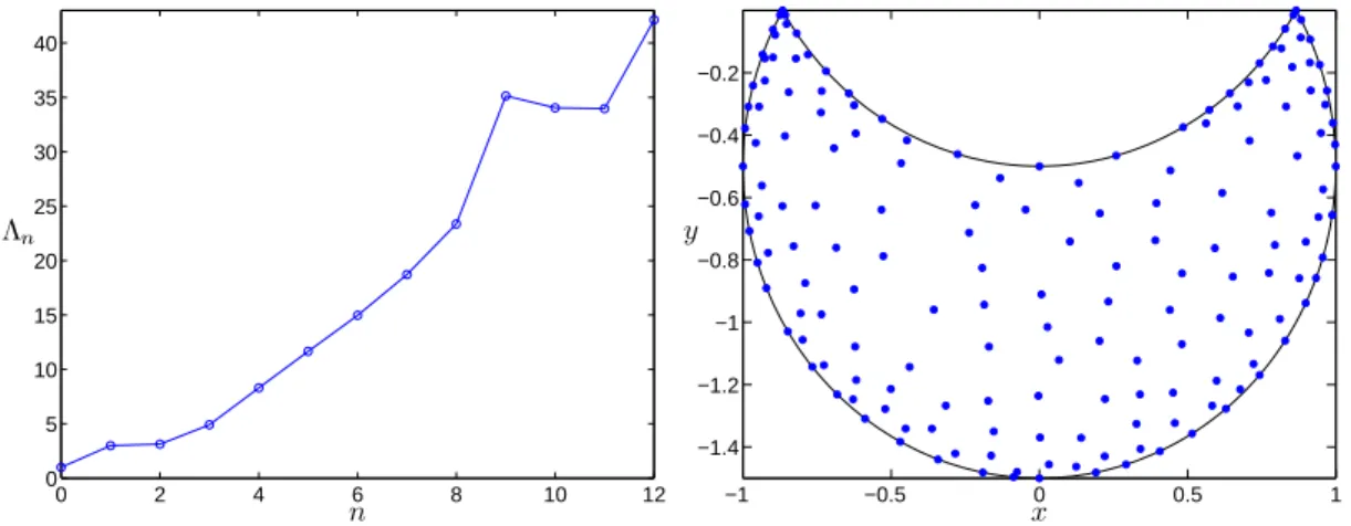 Figure 4: Results for a “lunar croissant” domain Ω cro : (a) variation of the Lebesgue constant Λ n with n, and (b) distribution of magic points for n = 12.