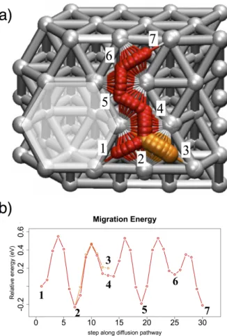 Figure 6: a) Top view of migration pathway of the oxygen atom on the aluminum surface next to the  vacancy b) Energies associated to the oxygen migration pathway