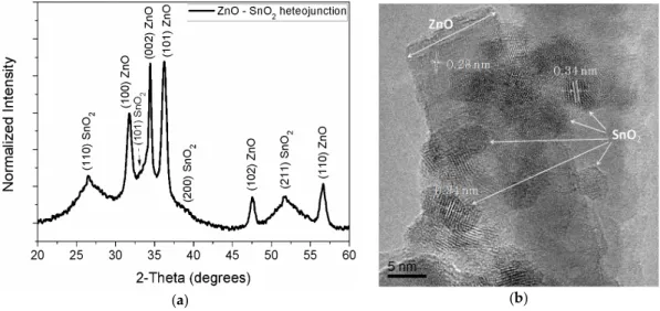 Figure 1. ZnO-SnO 2  heterojunction prepared via microwave-assisted method. (a) XRD pattern; and  (b) HRTEM image