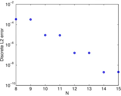 Figure 3: Convergence results for the convection-diffusion problem. The size of each spectral element in the time direction is T = 2.