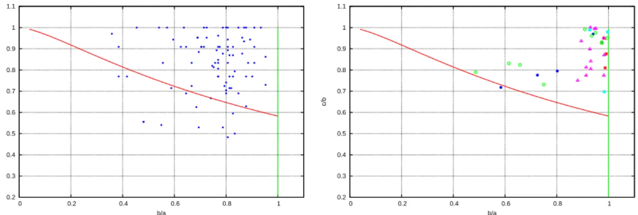 Fig. 3. Rapports d’axes obtenus par observation photom´ etrique (` a gauche) et des corps form´ es au cours des simulations num´ eriques (` a droite)
