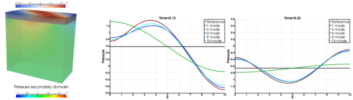 Fig. 1: A snapshot of the reference solution for t = 0.15 (left panel). Pressure p at the interface Γ (first test case) along the line y = 2.5 for two  dif-ferent time instants (center and right panel)