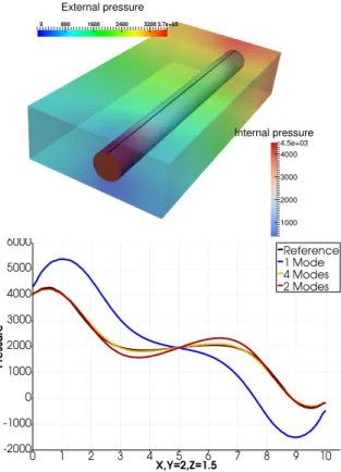 Fig. 2: On the left panel, we have a snapshot of the reference solution for t = 0.006