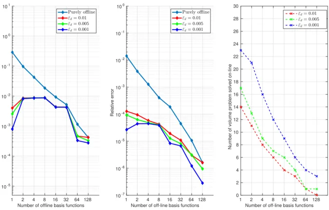 Fig. 3: In the first two panels (left and center) the error of the reduced approach with respect to the corresponding finite element simulation is computed.