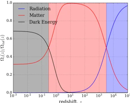 Figure 1.5: Mesure des paramètres de densité d’énergie de rayonnement (en bleu), de la matière (en rouge) et de l’énergie noire (en noir) sur la somme totale des paramètres de densité d’énergie.