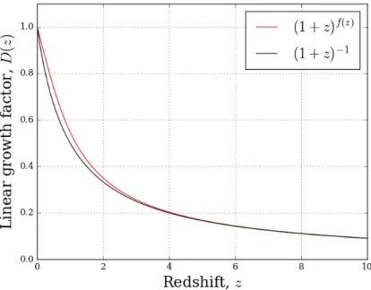 Figure 2.3: taux de croissance linéaire D ( z ) en fonction du redshift z . En rouge, on représente l’approximation de Lahav et al