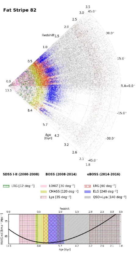 Figure 3.10: Répartition en redshift des traceurs observés par les rélevés SDSS successifs.