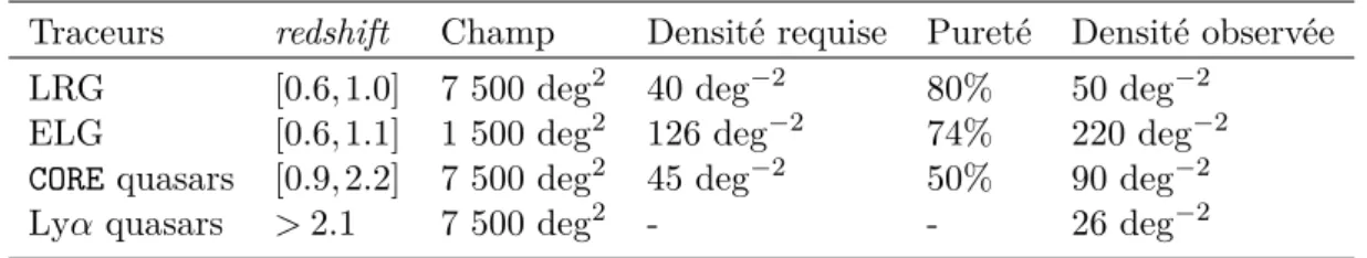 Table 3.1: Volume du champ observé, densité requise, pureté du catalogue et densité observée pour les quatre types d’objets (LRG, ELG, &#34; CORE quasars&#34; et &#34;Lyα quasars&#34;.)