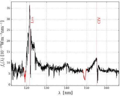 Figure 3.15: Spectre d’un quasar présentant des BAL (en rouge), dans son référentiel au repos.