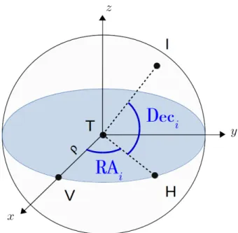 Figure 5.1: Schéma des coordonnées équatoriales de l’absorbant i au point I sur la voûte céleste.