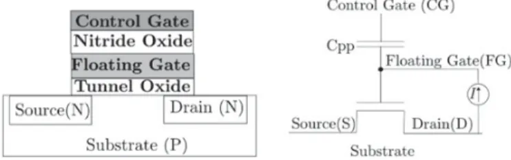 Figure 1. Schematic of a floating gate structure (left) and its electrical scheme (right).