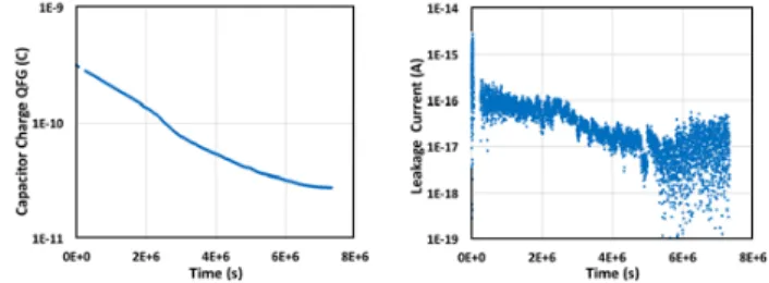 Figure 7. Extracted a) capacitor charge and b) leakage current, on NMOS.