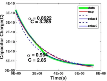 Figure 9. Different Relaxation models of charge loss (Dashed line indicates part of the M.F